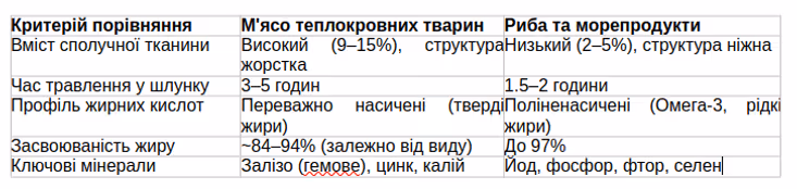 Порівняльна таблиця: М'ясо vs Риба