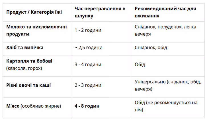 Швидкість перетравлення їжі для правильного розподілу страв