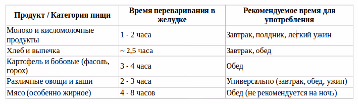 Скорость переваривания пищи для правильного распределения блюд