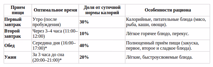 Оптимальный 4-разовый суточный режим питания