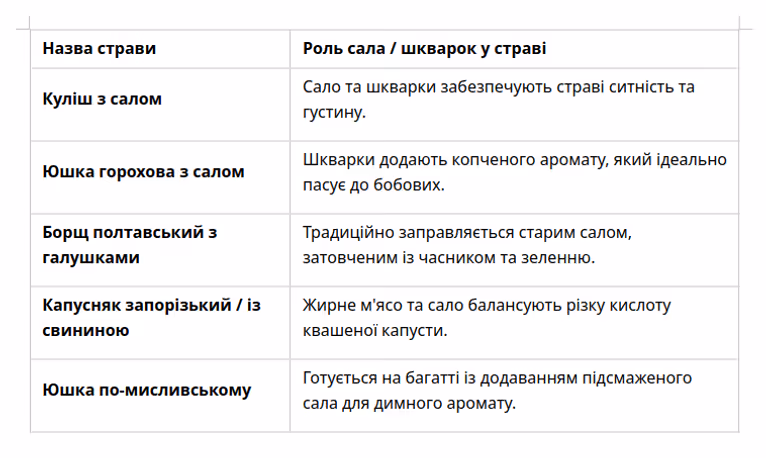 Сало і шкварки в українських стравах