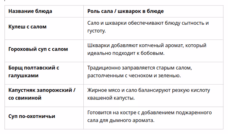 Сало и шкварки в украинских блюдах