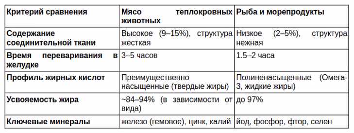 Сравнительная таблица: Мясо vs Рыба